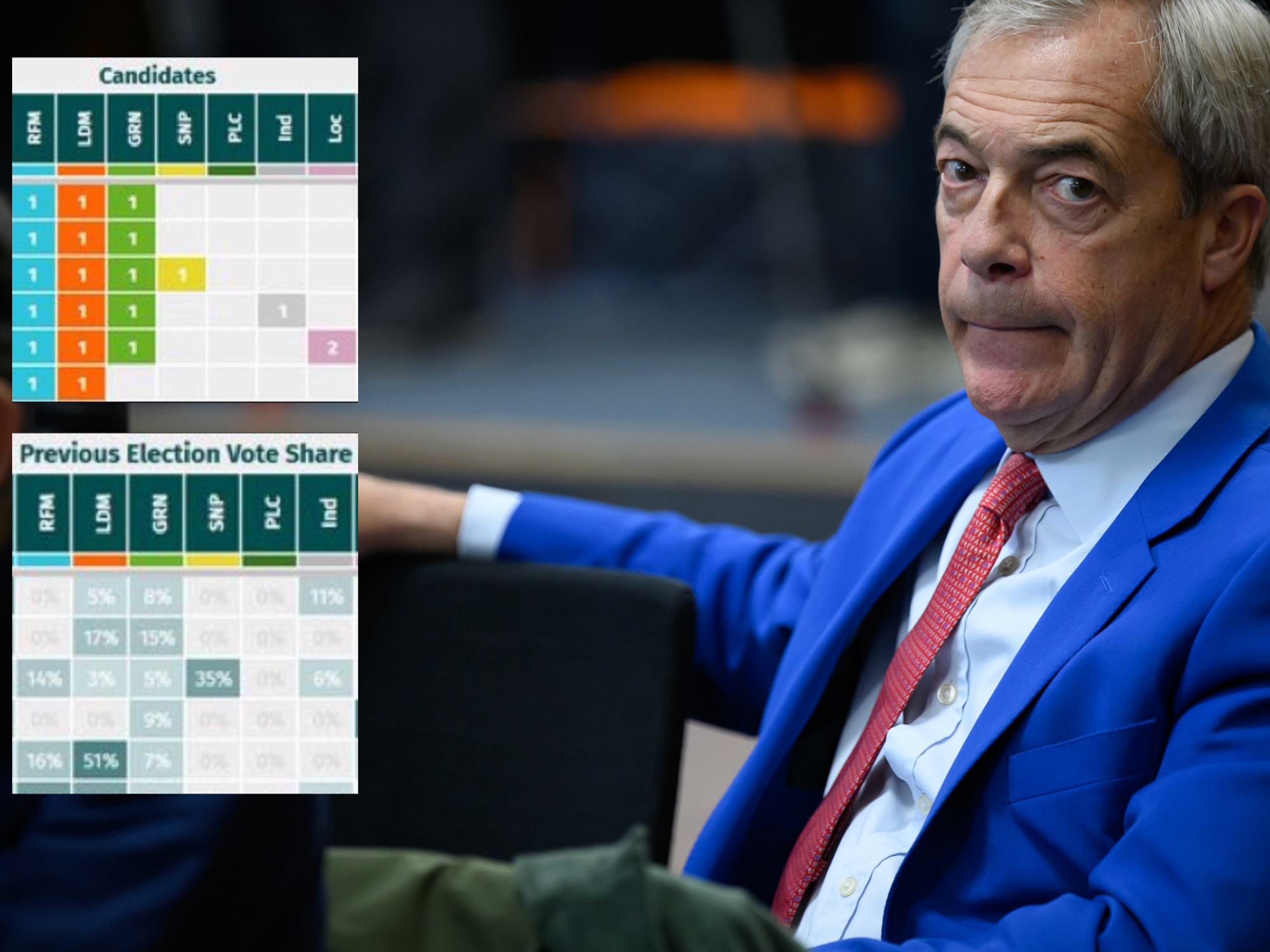 Reform faces super six election test TOMORROW as key defending seat on knife edge over tax hike fears