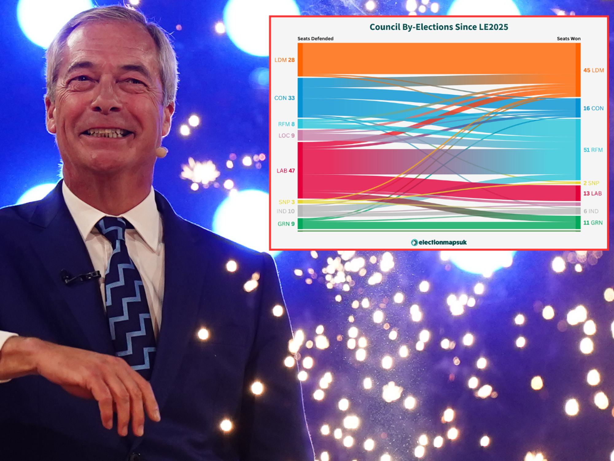Reform becomes first party to reach major milestone since May as Nigel Farage scores double victory