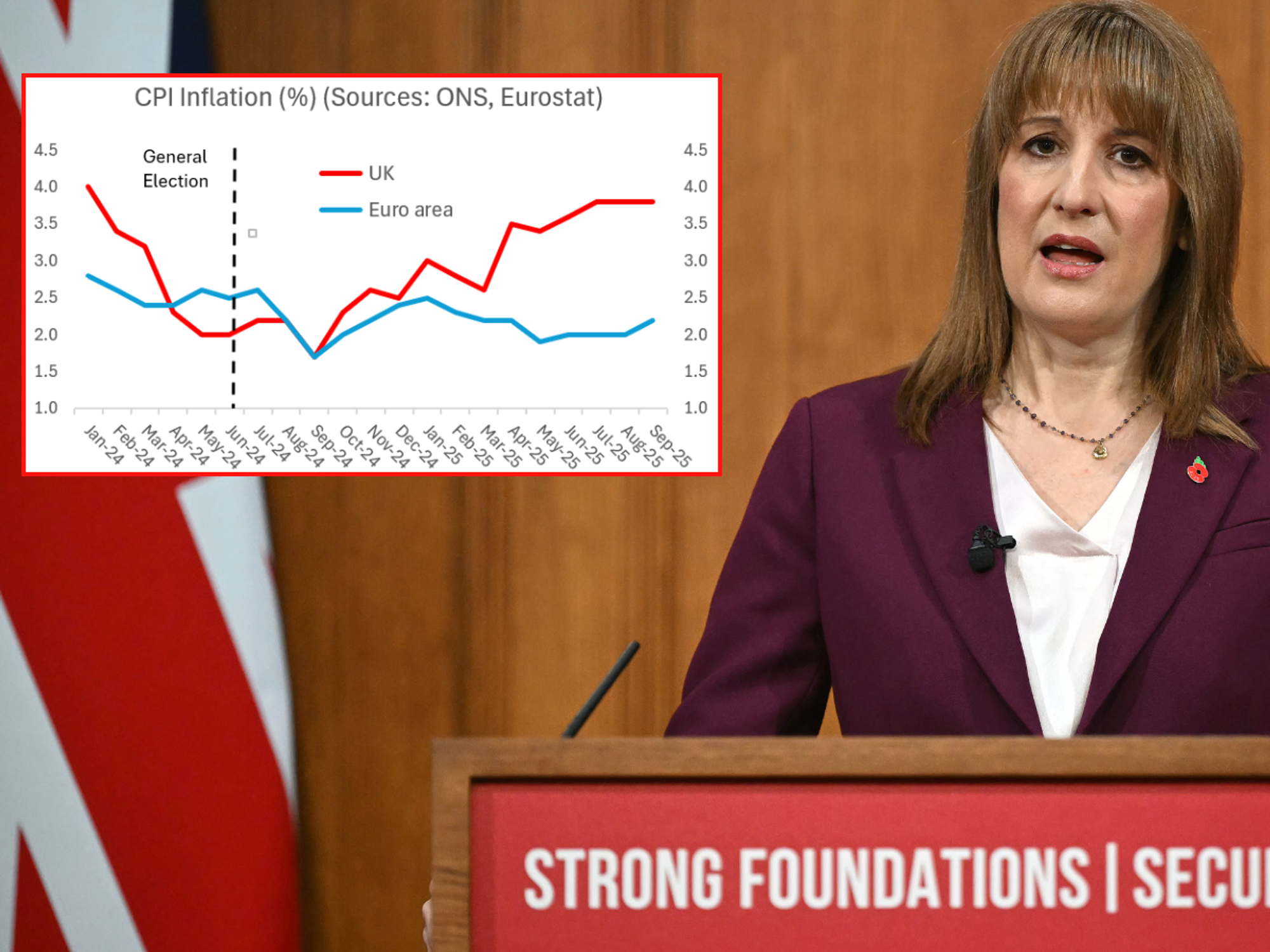 Rachel Reeves' pre-Budget tactic exposed as new graph reveals the TRUTH about the economic pain t...