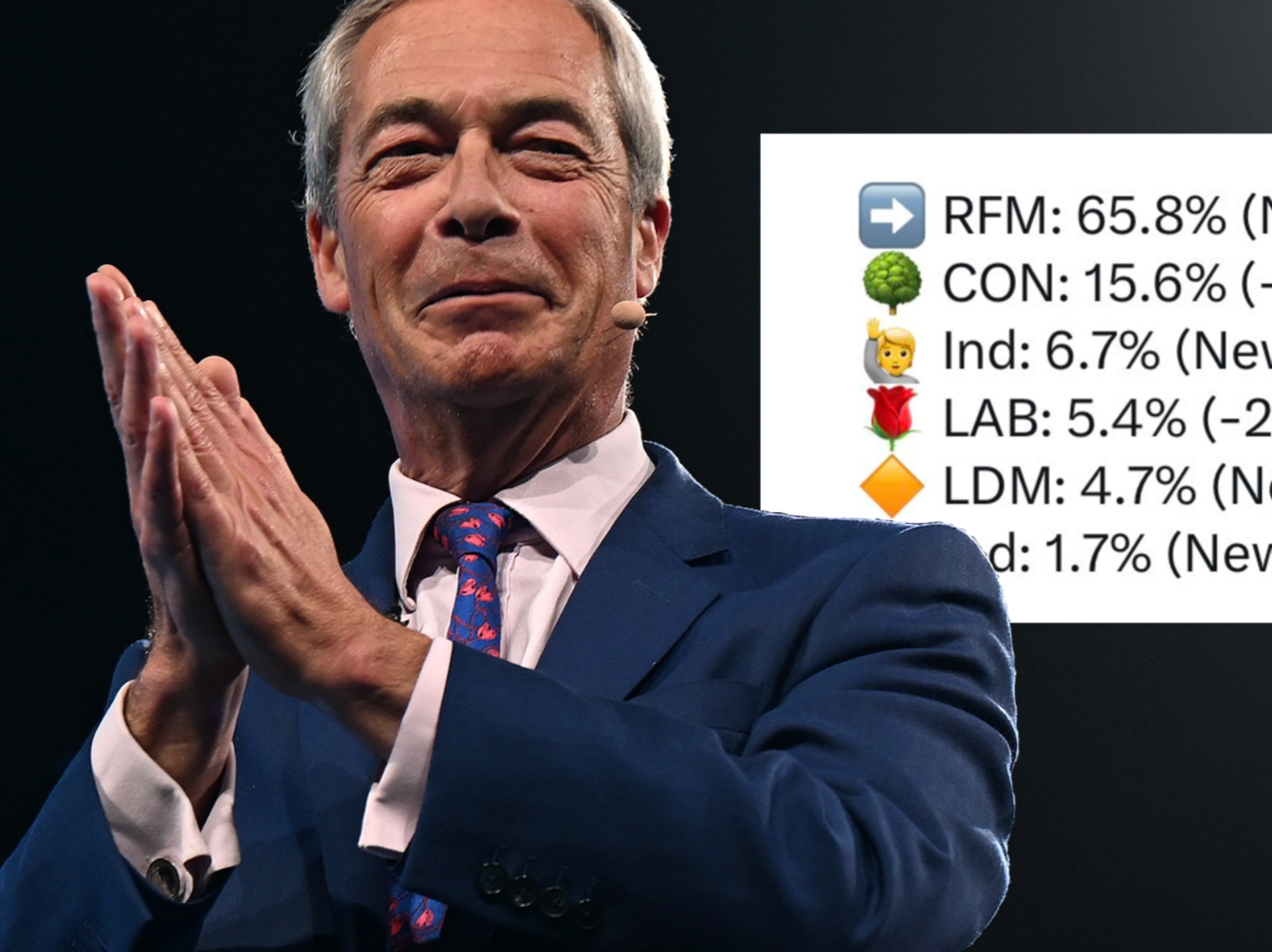 Reform bags best win yet in election blitz as Nigel Farage romps to victory - but who was the big...
