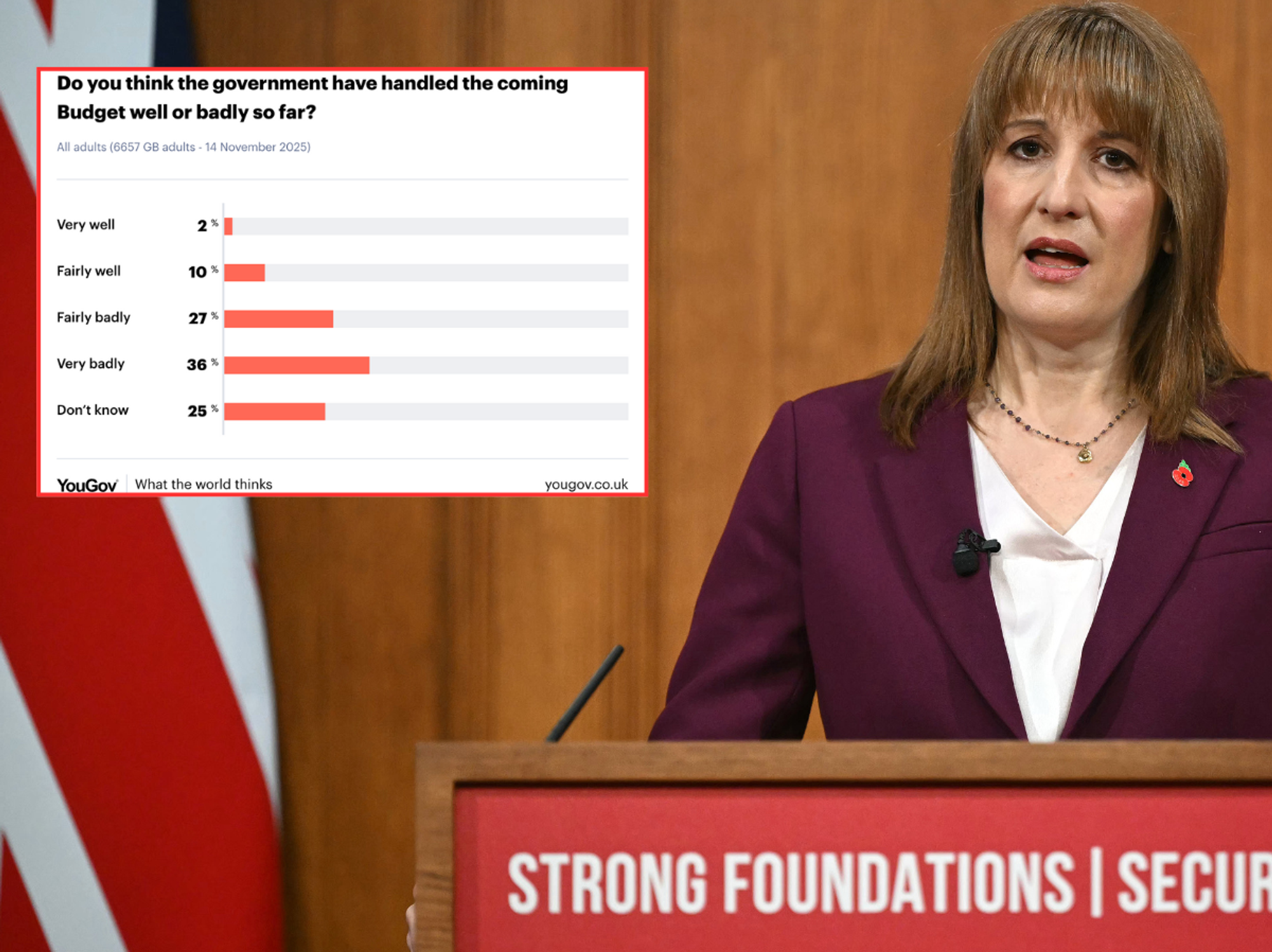 Rachel Reeves’s upcoming Budget handed damning blow as Britons deliver verdict on Labour plans