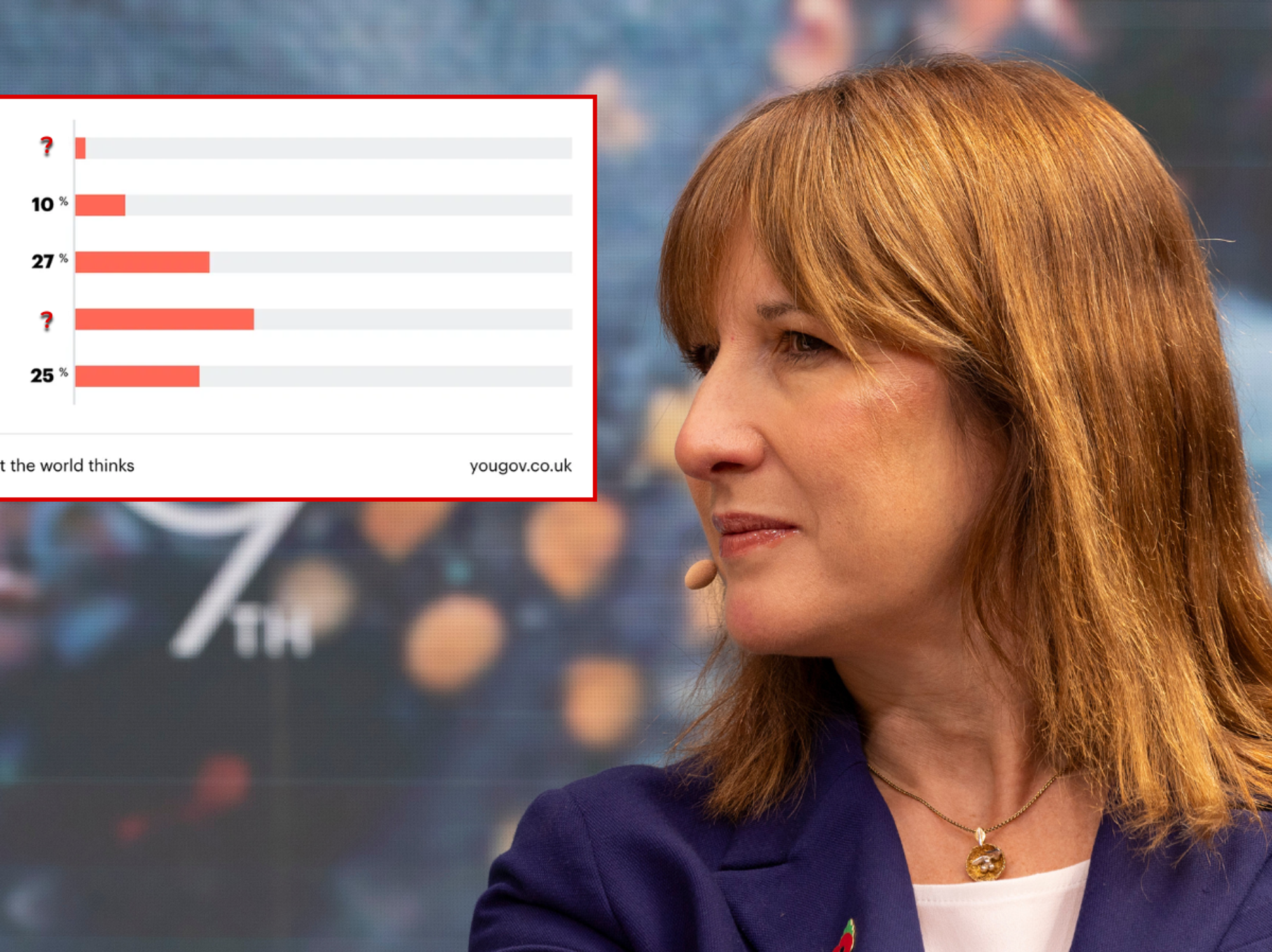 Rachel Reeves’s upcoming Budget handed damning blow as Britons deliver verdict on Labour plans