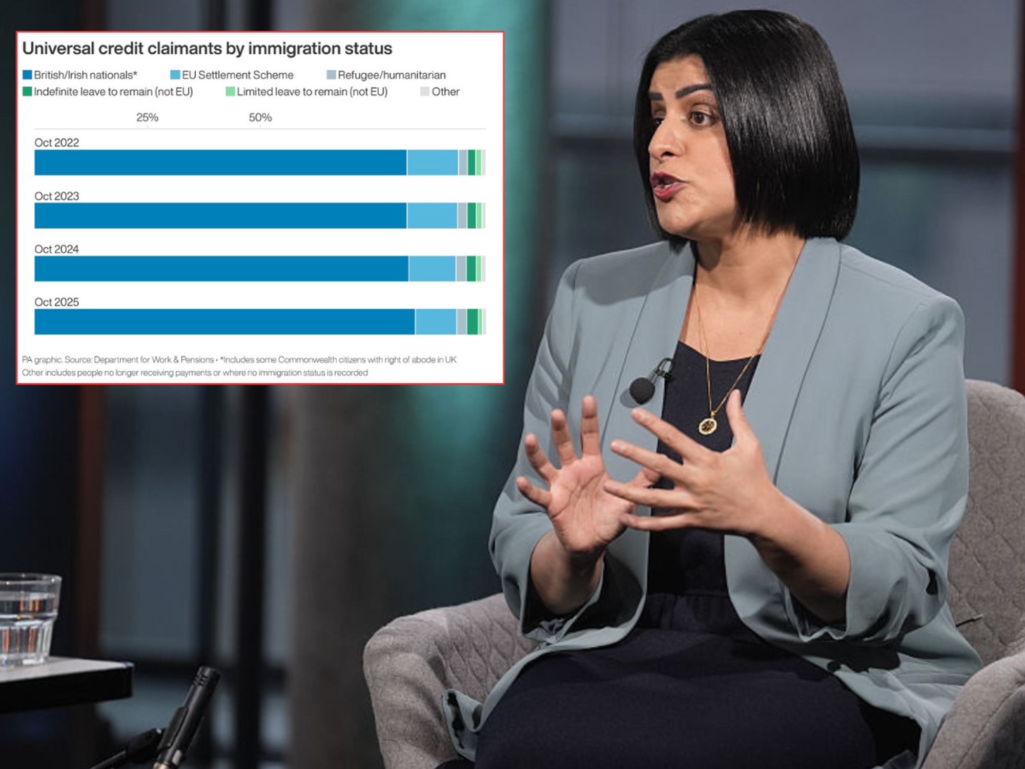 Hundreds of migrants a day signing up for benefits as foreign national claims hit record high
