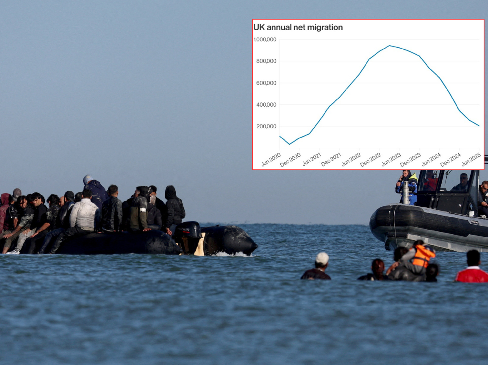 Asylum seekers account for almost HALF of all net migration as over 100k young Britons flee UK