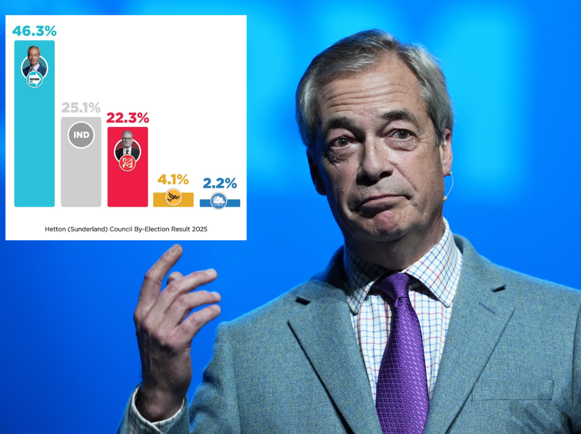 Nigel Farage eyes red wall wipeout after Reform steals 'bellwether' seat from Labour in historic win
