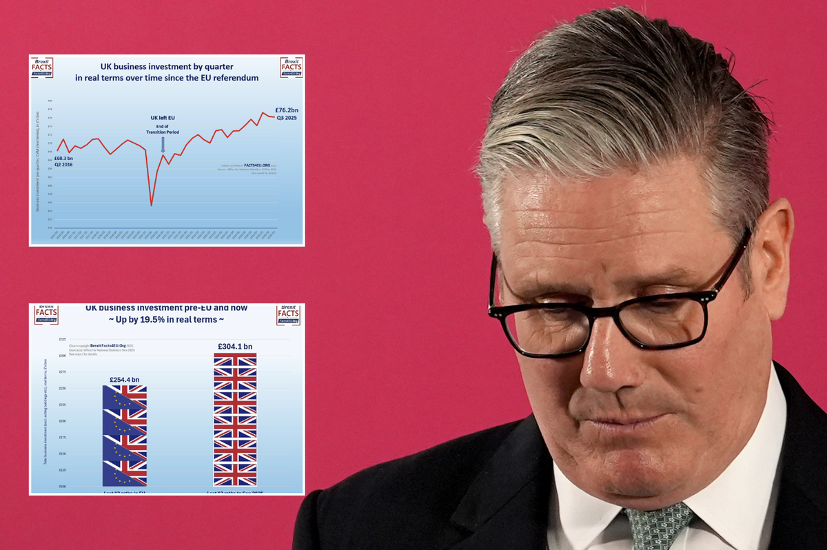 Rachel Reeves's Brexit myth debunked as business investment in the UK up 20% since leaving bloc