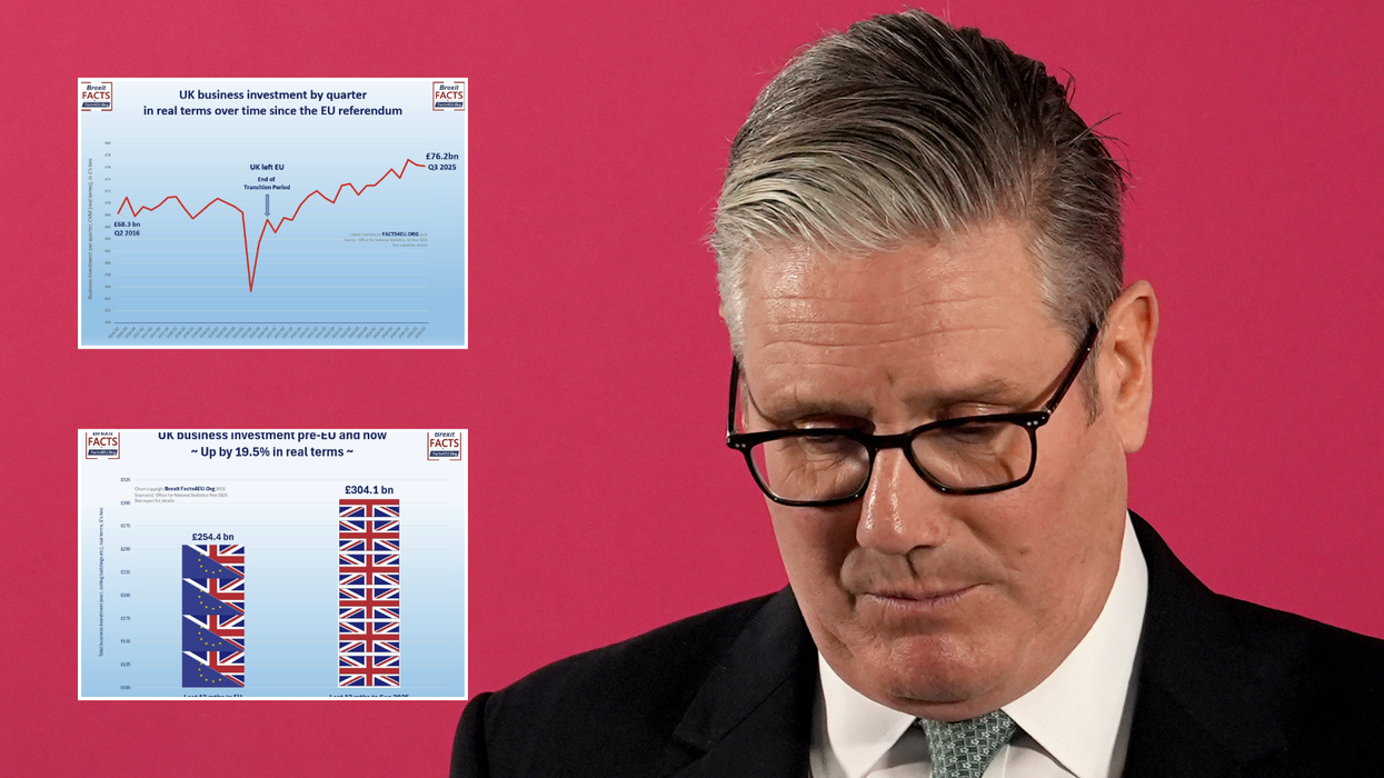 Rachel Reeves's Brexit myth debunked as business investment in the UK up 20% since leaving bloc