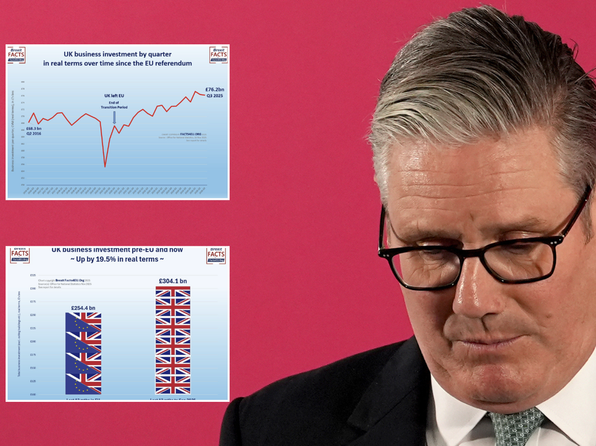 Brexit myth debunked as business investment in the UK up 20% since leaving bloc