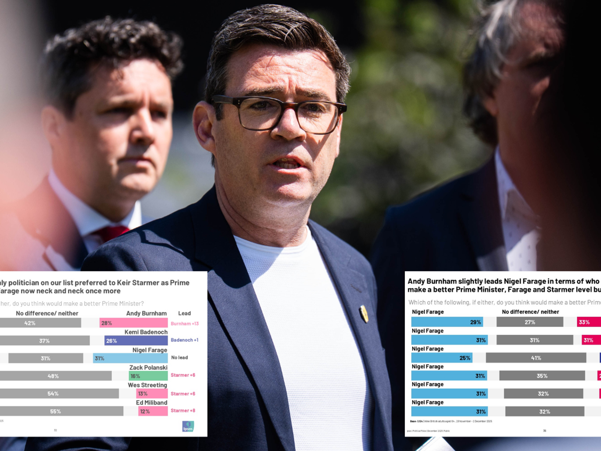 Andy Burnham 'would make a better PM than Keir Starmer and Nigel Farage', new poll finds