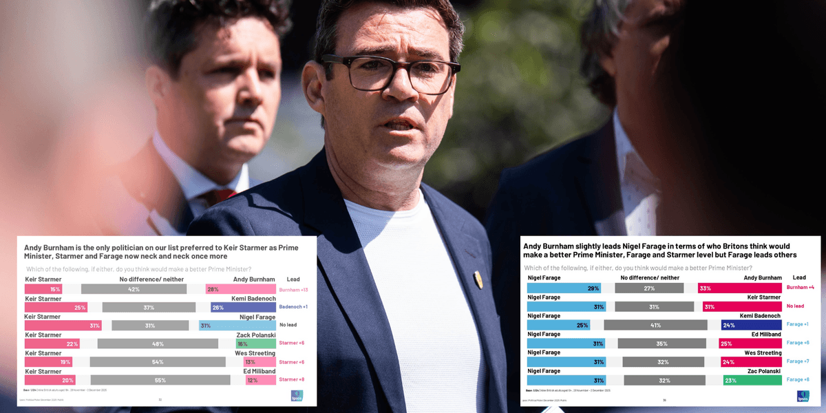 Andy Burnham ‘would make a better PM than Keir Starmer and Nigel Farage’, new poll finds Andy Burnham ‘would make a better PM than Keir Starmer and Nigel Farage’, new poll finds