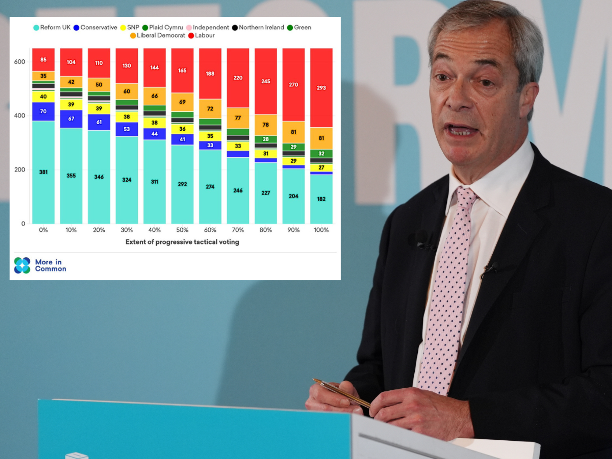 REVEALED: ‘Stop Reform’ plotters send Nigel Farage election warning as shock poll shows tactic ri...