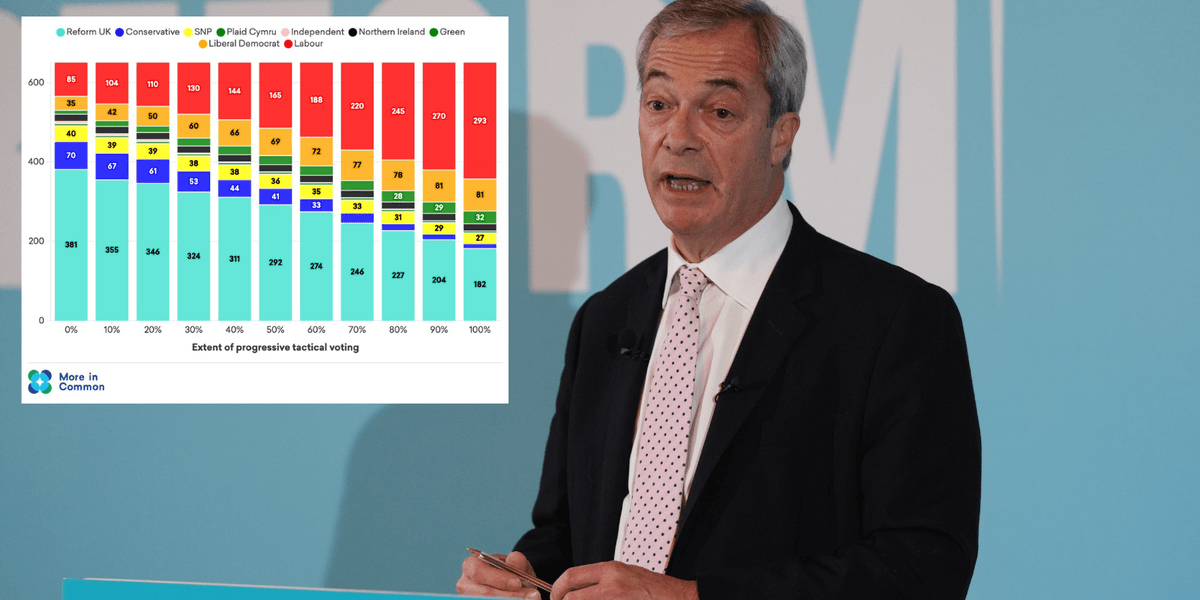 ‘Stop Reform’ plotters send Nigel Farage election warning as shock poll shows tactic risks blocking path to No10 ‘Stop Reform’ plotters send Nigel Farage election warning as shock poll shows tactic risks blocking path to No10