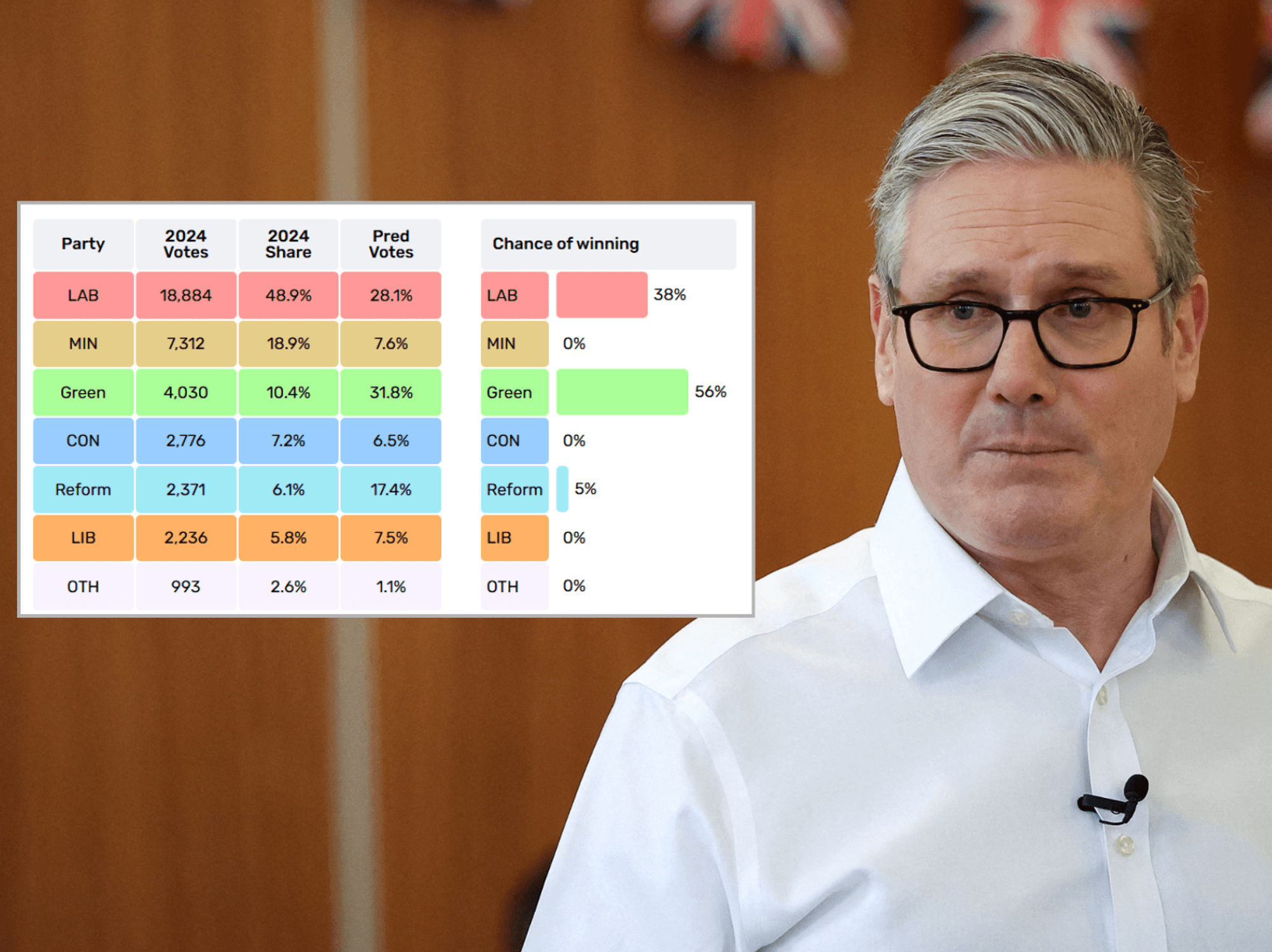 Keir Starmer predicted to lose his OWN seat as PM on track for humiliating record