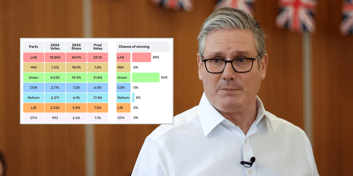 Keir Starmer predicted to lose his OWN seat as PM on track for humiliating record Keir Starmer predicted to lose his OWN seat as PM on track for humiliating record