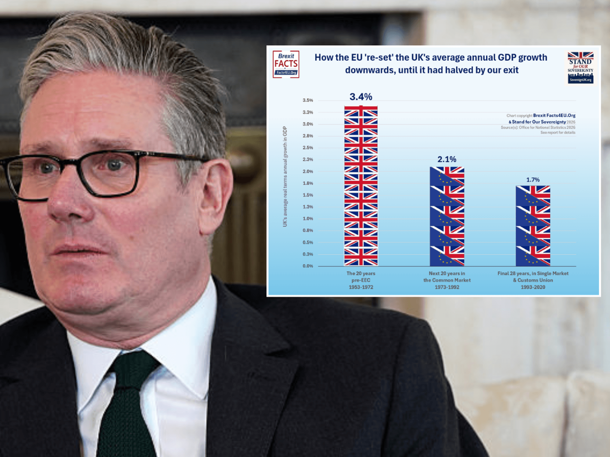 Keir Starmer's EU reset collides with reality as bombshell new report shatters Great Remainer lie