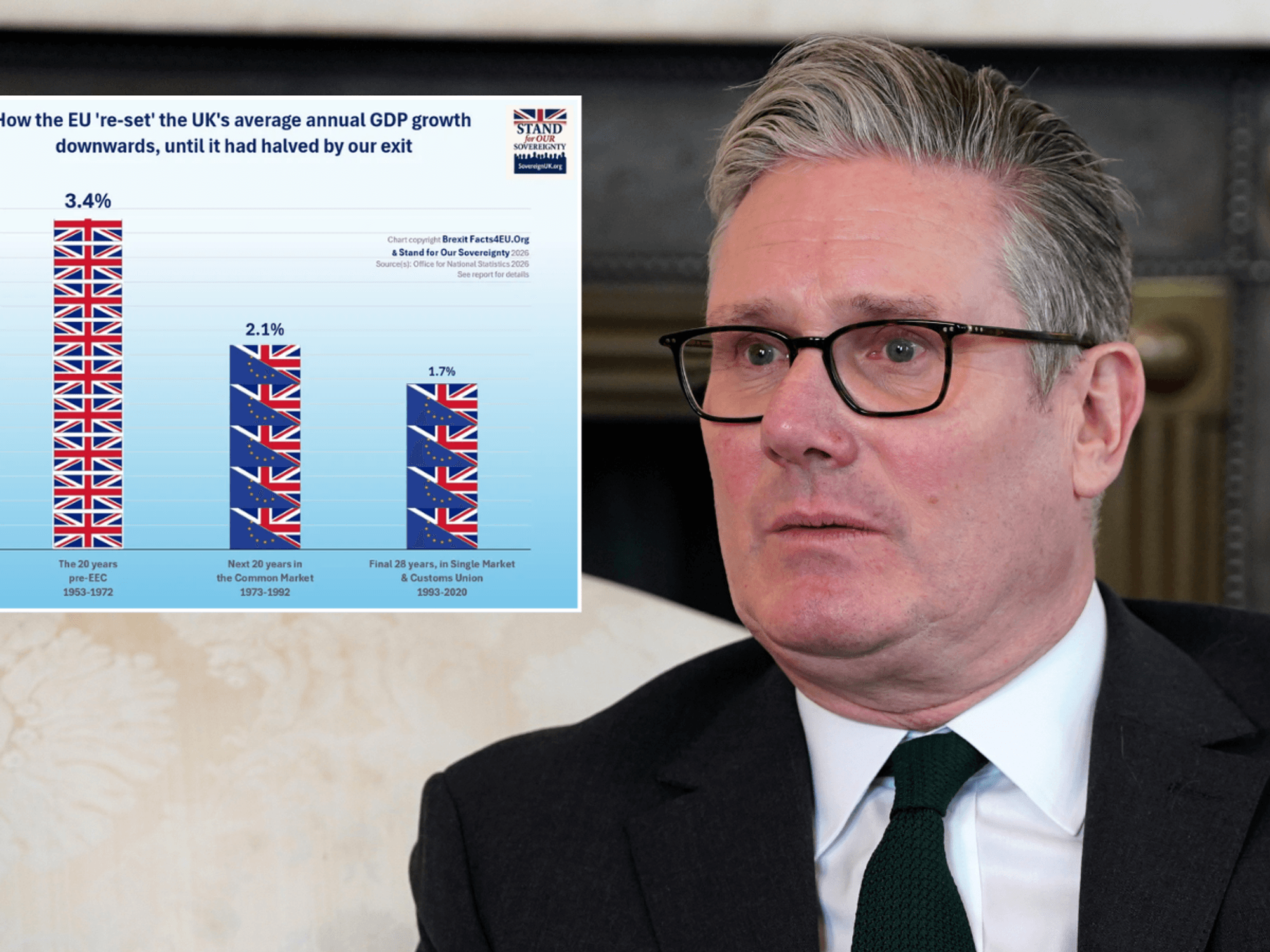 Keir Starmer's EU reset collides with reality as bombshell new report shatters Great Remainer lie