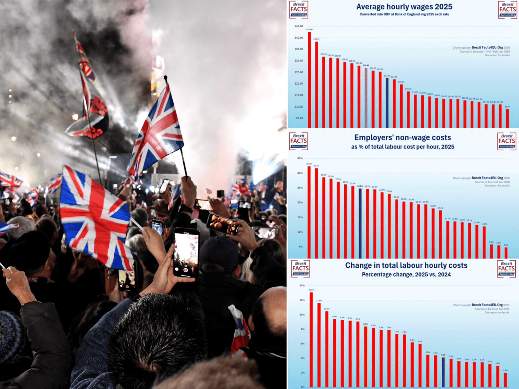 Colossal victory for Brexit Britain as devastating graphs expose the 70-year-old broken promise of the EU