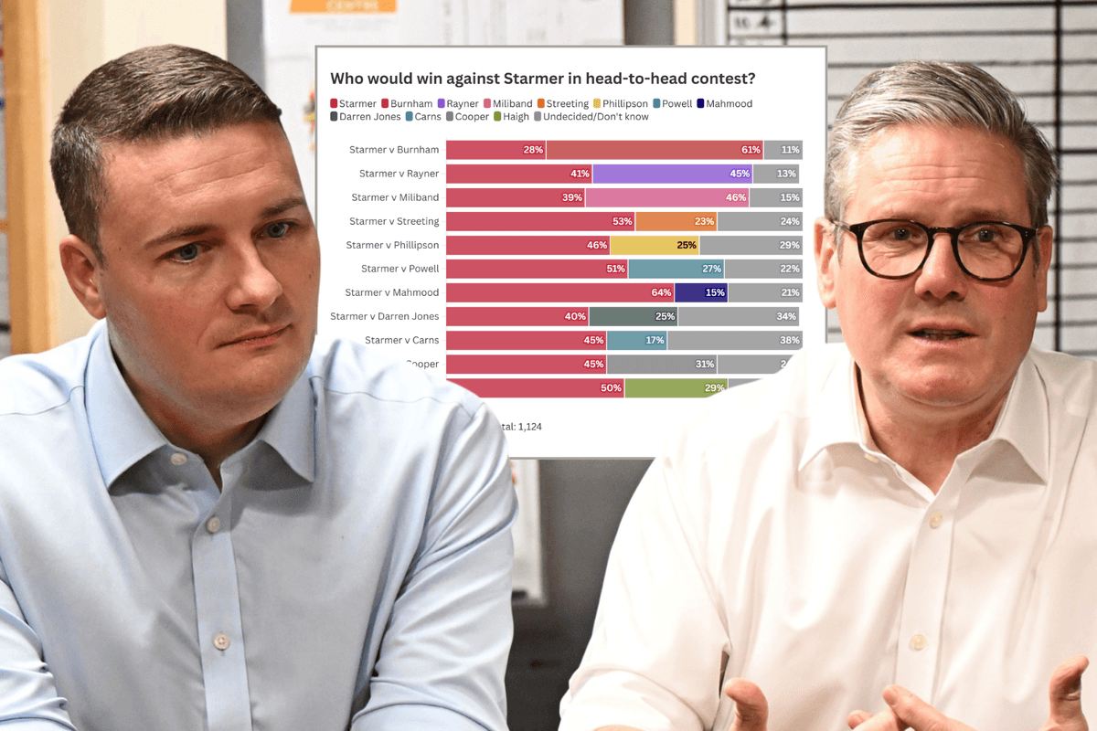 Fresh polling reveals Keir Starmer would beat Wes Streeting in leadership contest - but would lose to THREE others