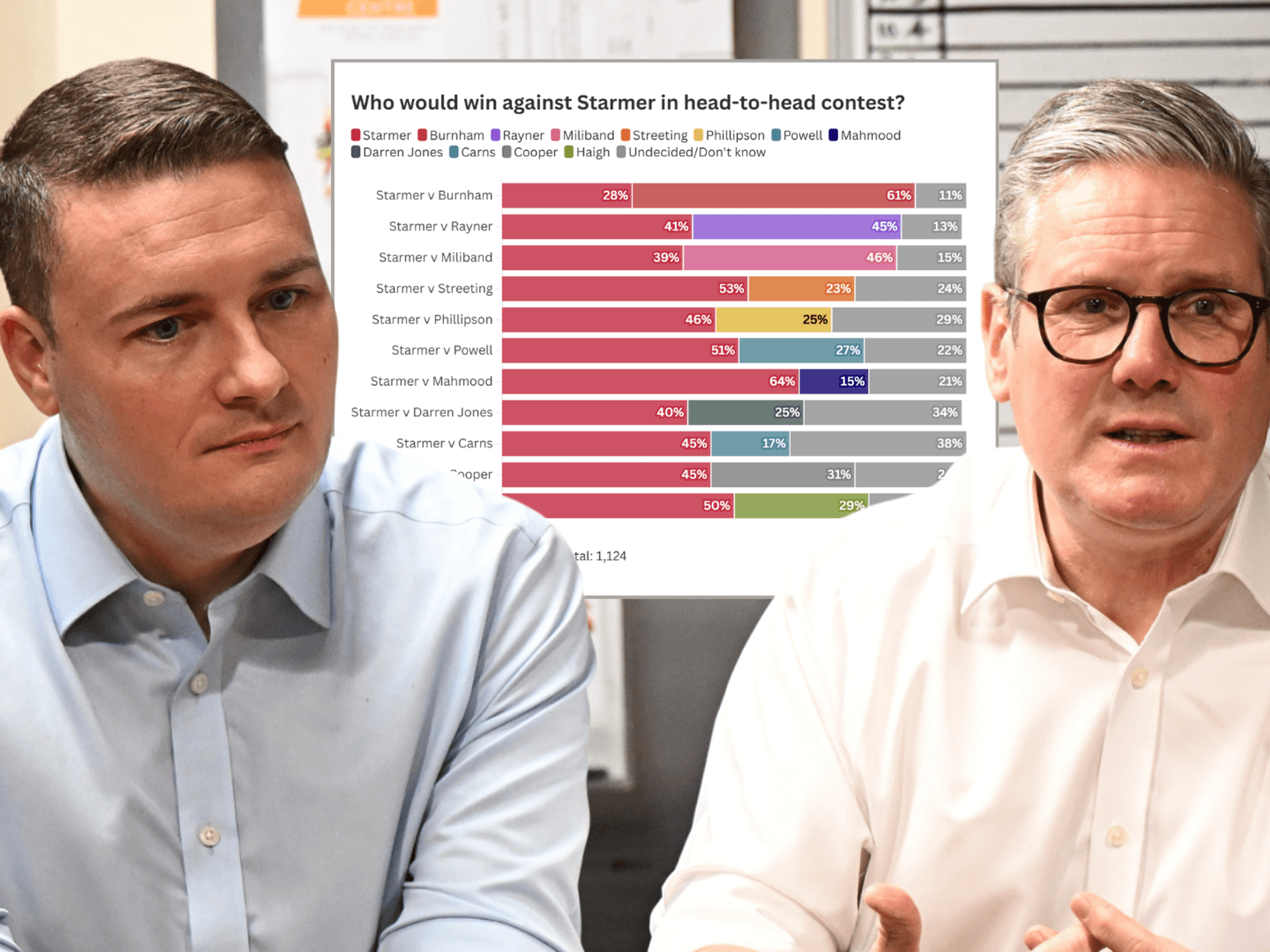 Fresh polling reveals Keir Starmer would beat Wes Streeting in leadership contest - but would los...