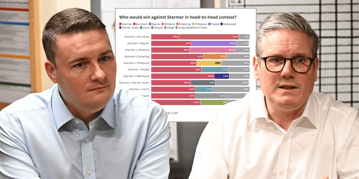 Politics news: Fresh polling reveals Keir Starmer would beat Wes Streeting in leadership contest Politics news: Fresh polling reveals Keir Starmer would beat Wes Streeting in leadership contest