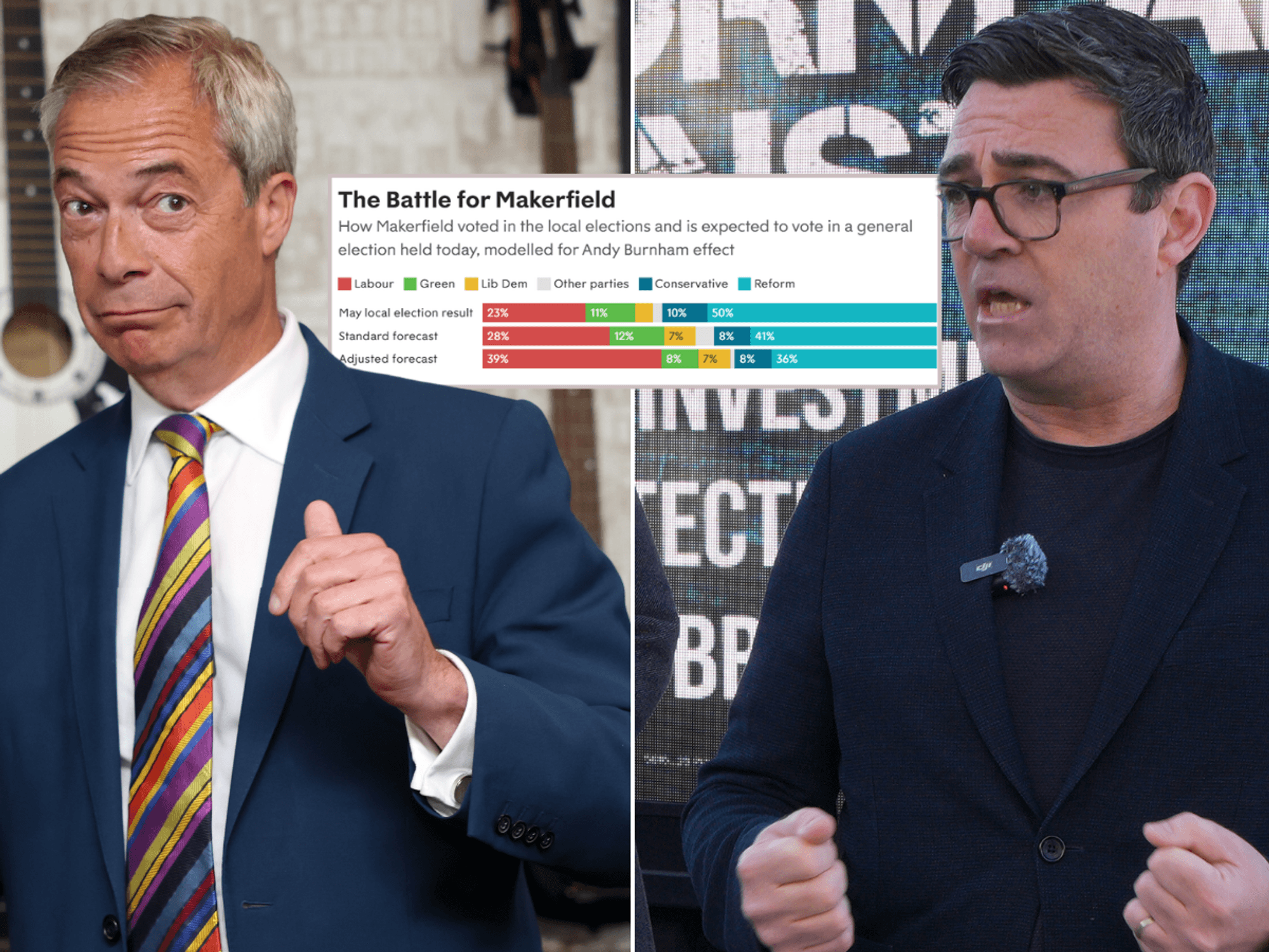 New poll reveals impact of Andy Burnham standing in Makerfield by-election as Reform prepares to ...