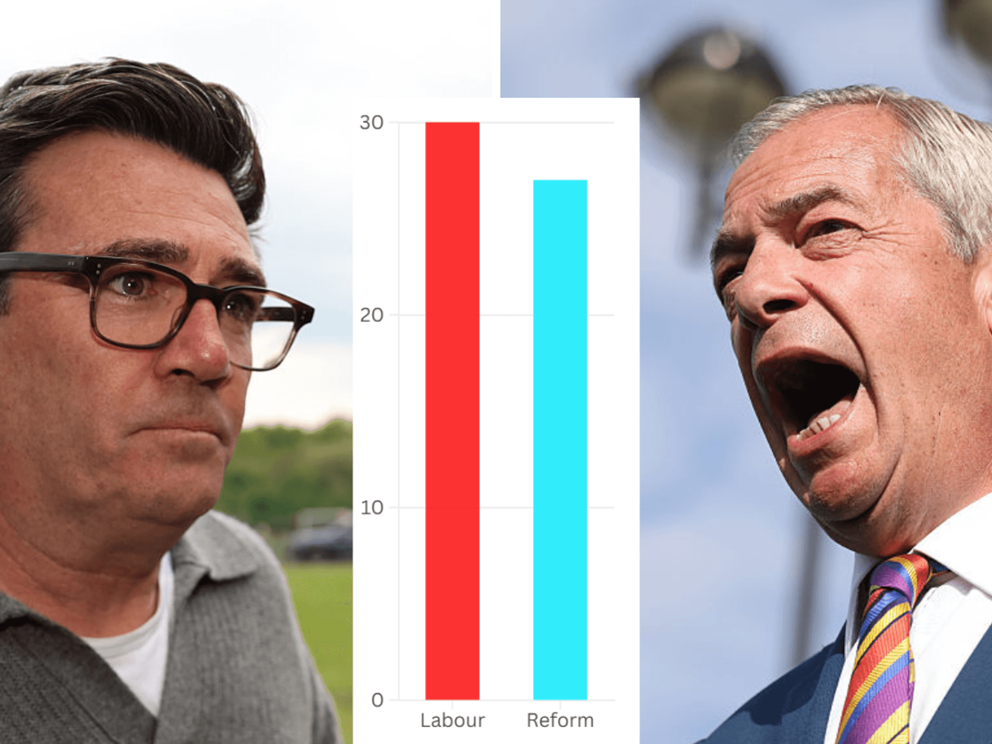 Andy Burnham's Labour would have firepower to beat Reform, new poll finds