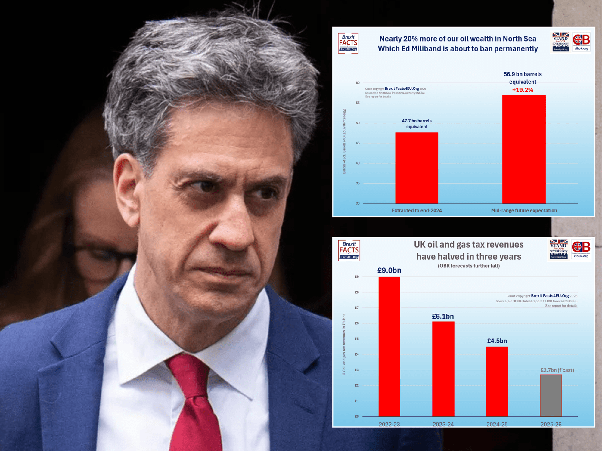 Ed Miliband's £200bn Net Zero gamble risks 250k jobs and buries North Sea treasure, analysis shows