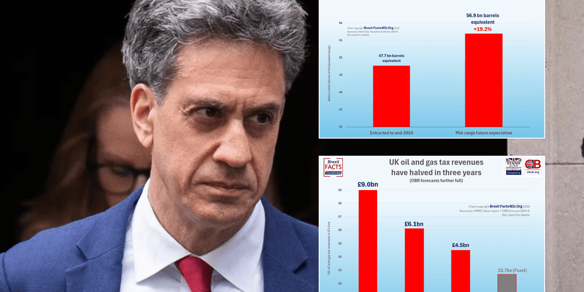 Ed Miliband’s £200bn Net Zero gamble risks 250k jobs and buries North Sea treasure, analysis shows Ed Miliband’s £200bn Net Zero gamble risks 250k jobs and buries North Sea treasure, analysis shows