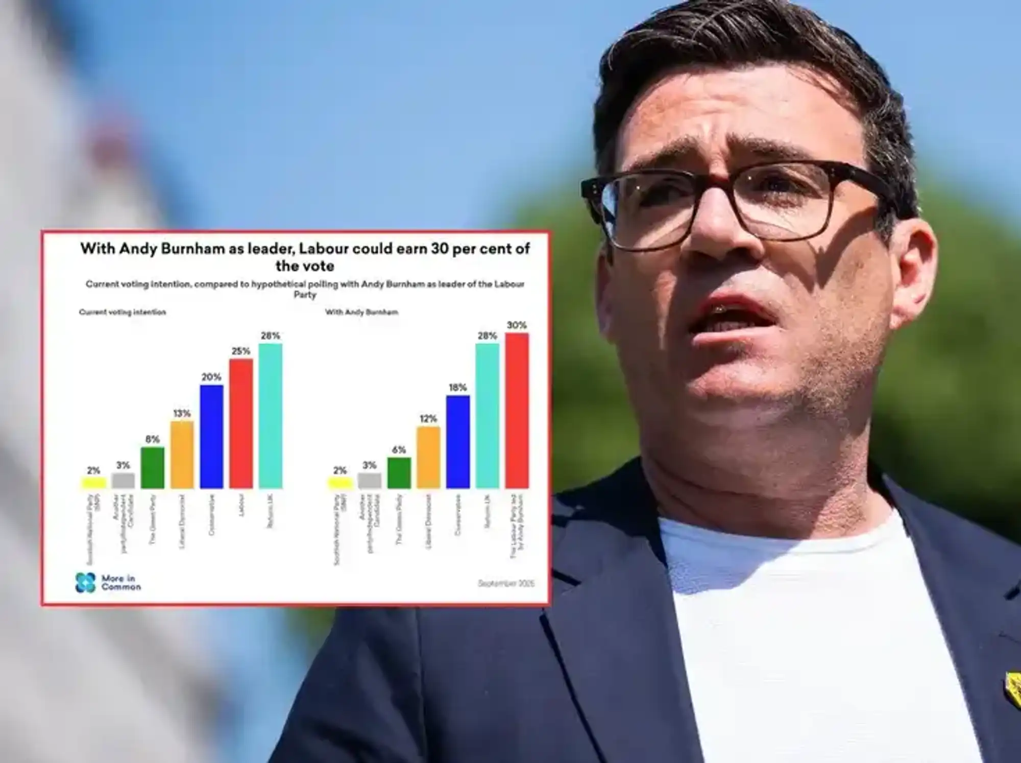 Labour would overtake Reform if Andy Burnham replaces Keir Starmer, new poll reveals
