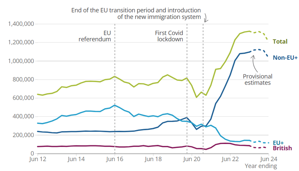 Immigration figures UK