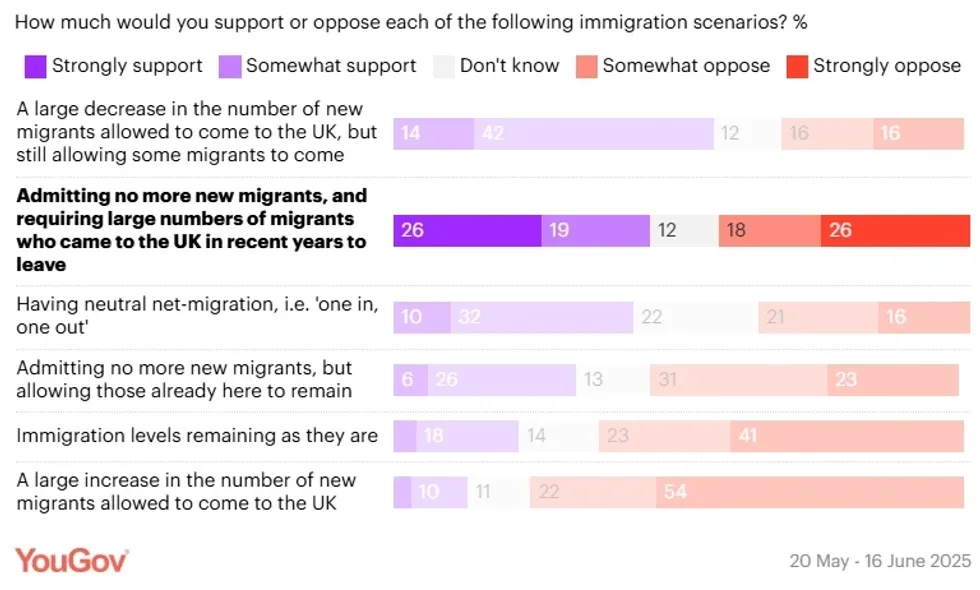 Immigration poll