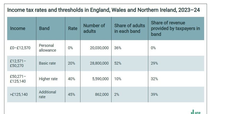 Income tax brackets