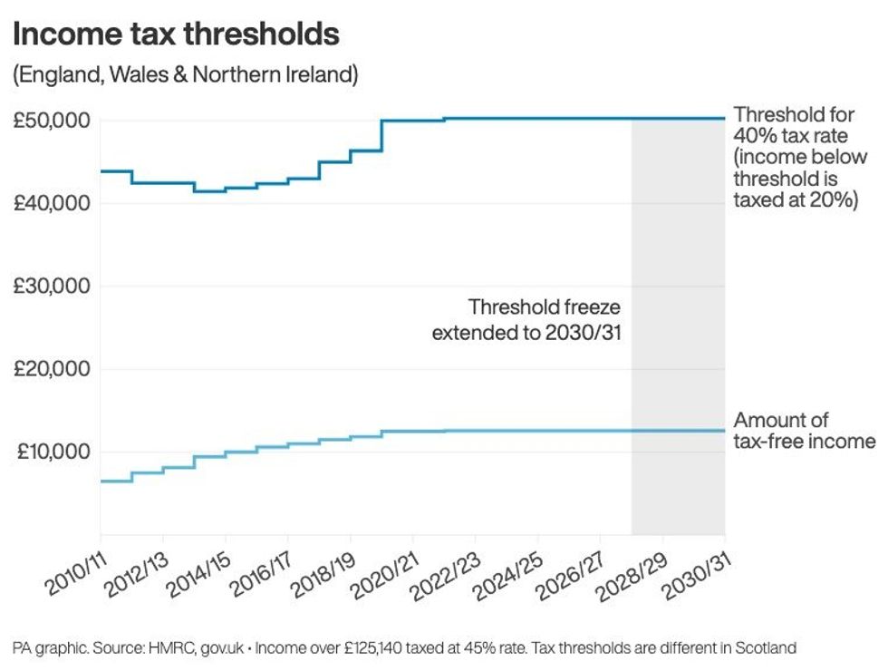 Income tax threshold freeze