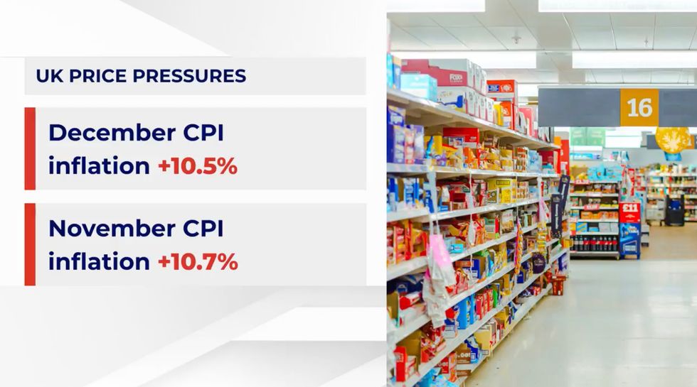 Inflation dropped from 10.7 per cent to 10.5 per cent