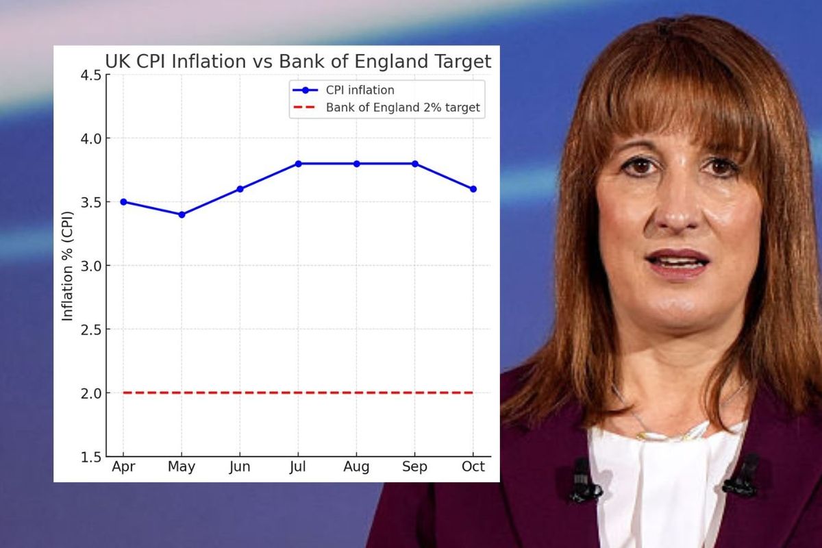 Inflation falls for first time in months handing Rachel Reeves a small boost ahead of Budget