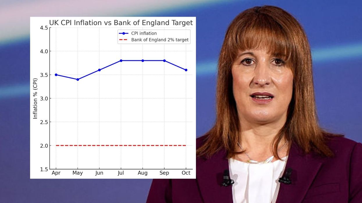 Inflation falls for first time in months handing Rachel Reeves a small boost ahead of Budget