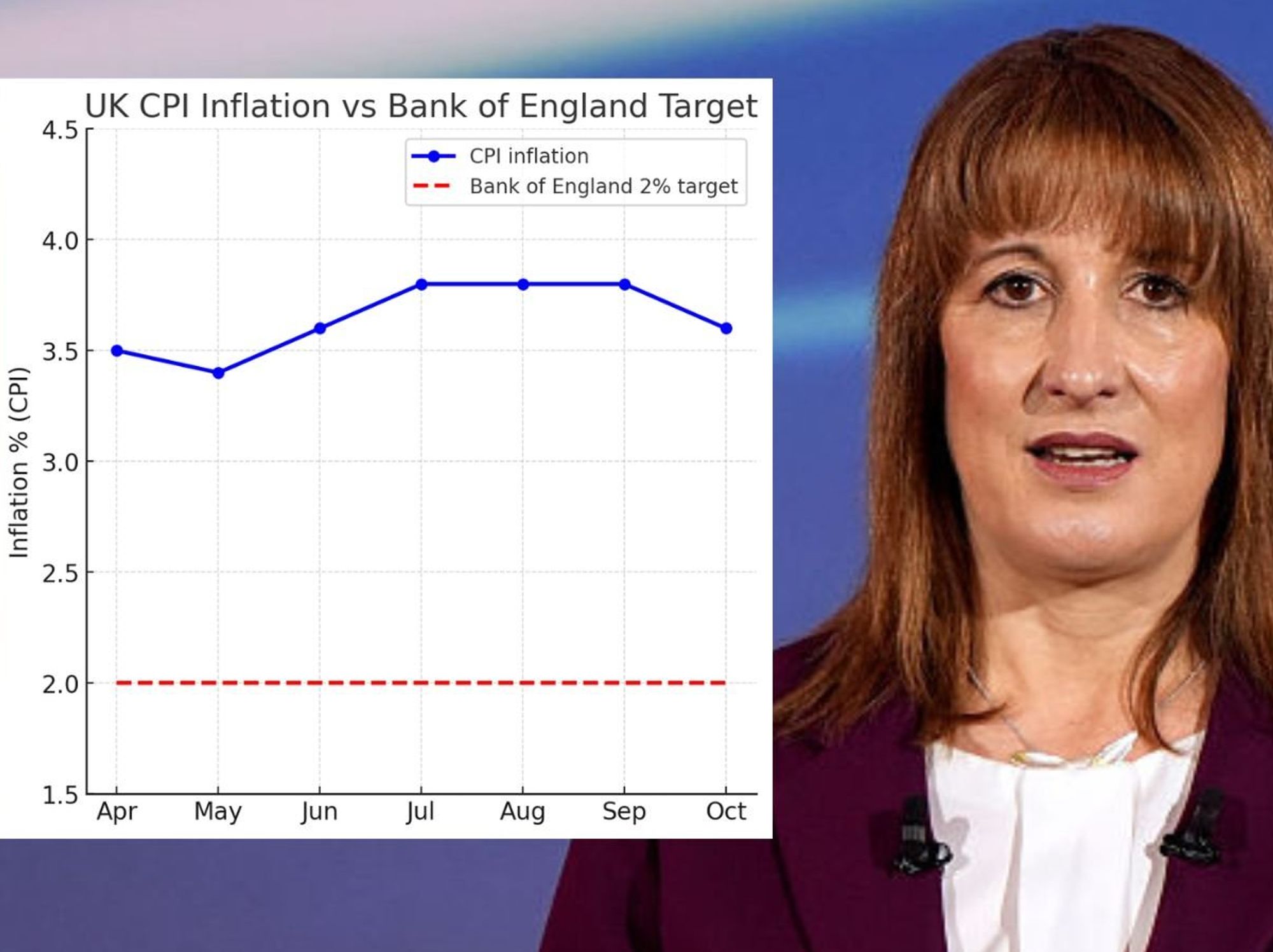 Inflation falls for first time in months handing Rachel Reeves a small boost ahead of Budget