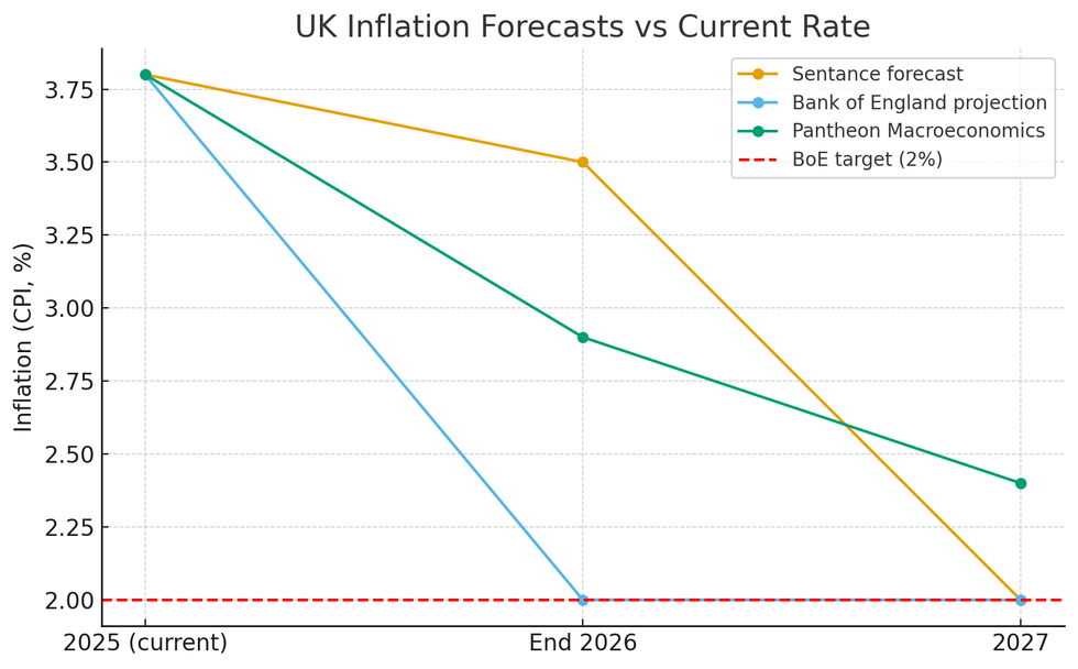 Inflation prediction