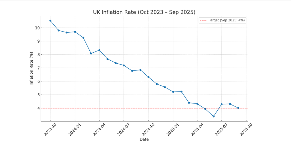 Inflation rate