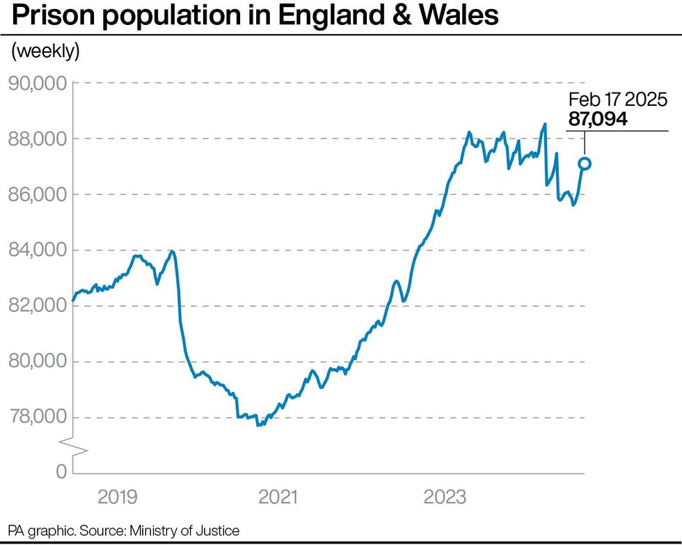 Infographic showing \u200bprison population in England and Wales