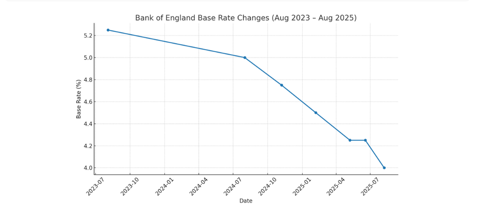 Interest rate graph
