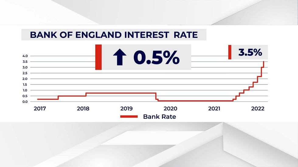 Interest rates continue to rise, despite the UK facing a recession