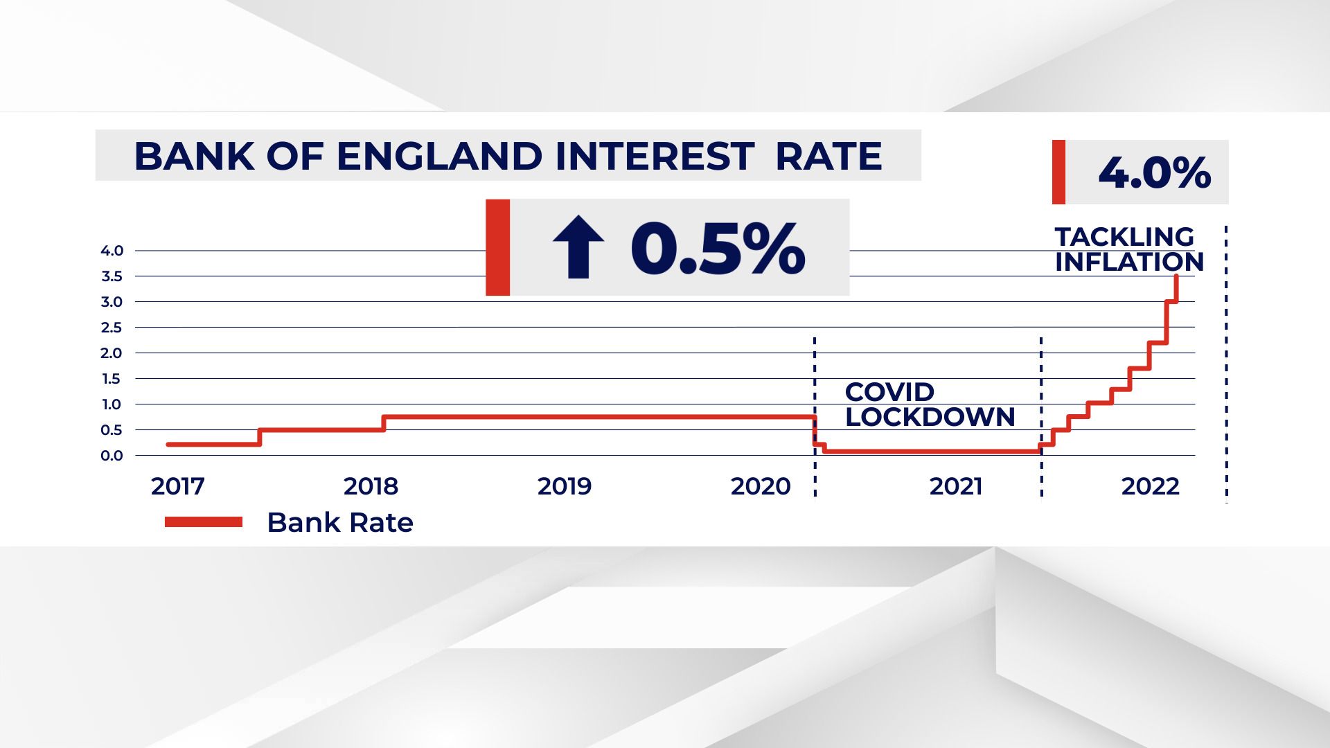 Interest rates have risen consecutively for 10 times