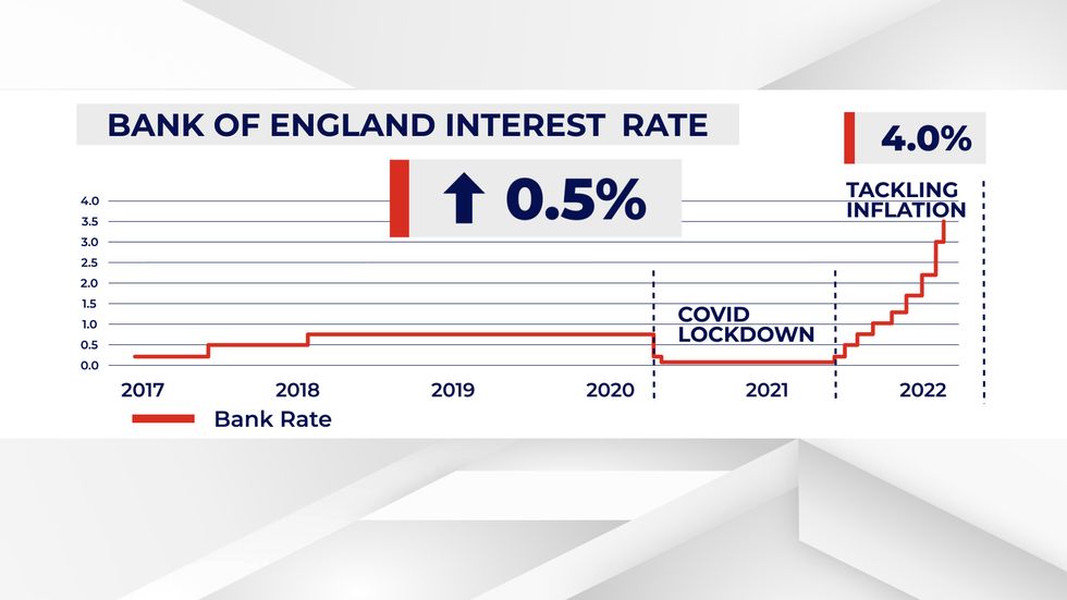Interest rates have risen to four per cent