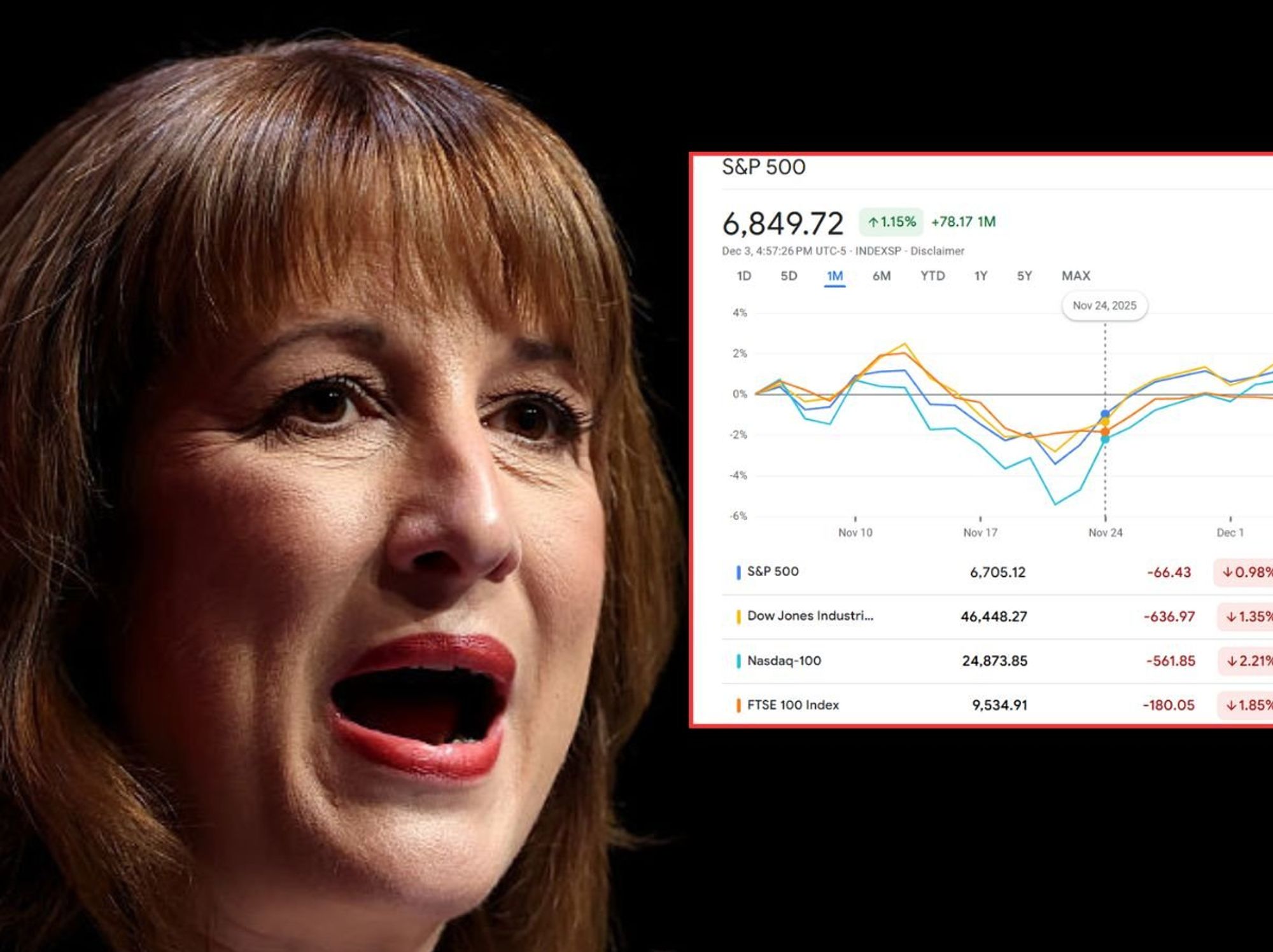 Rachel Reeves's Budget sparks stock market 'havoc' as investors sell off record £10.4billion