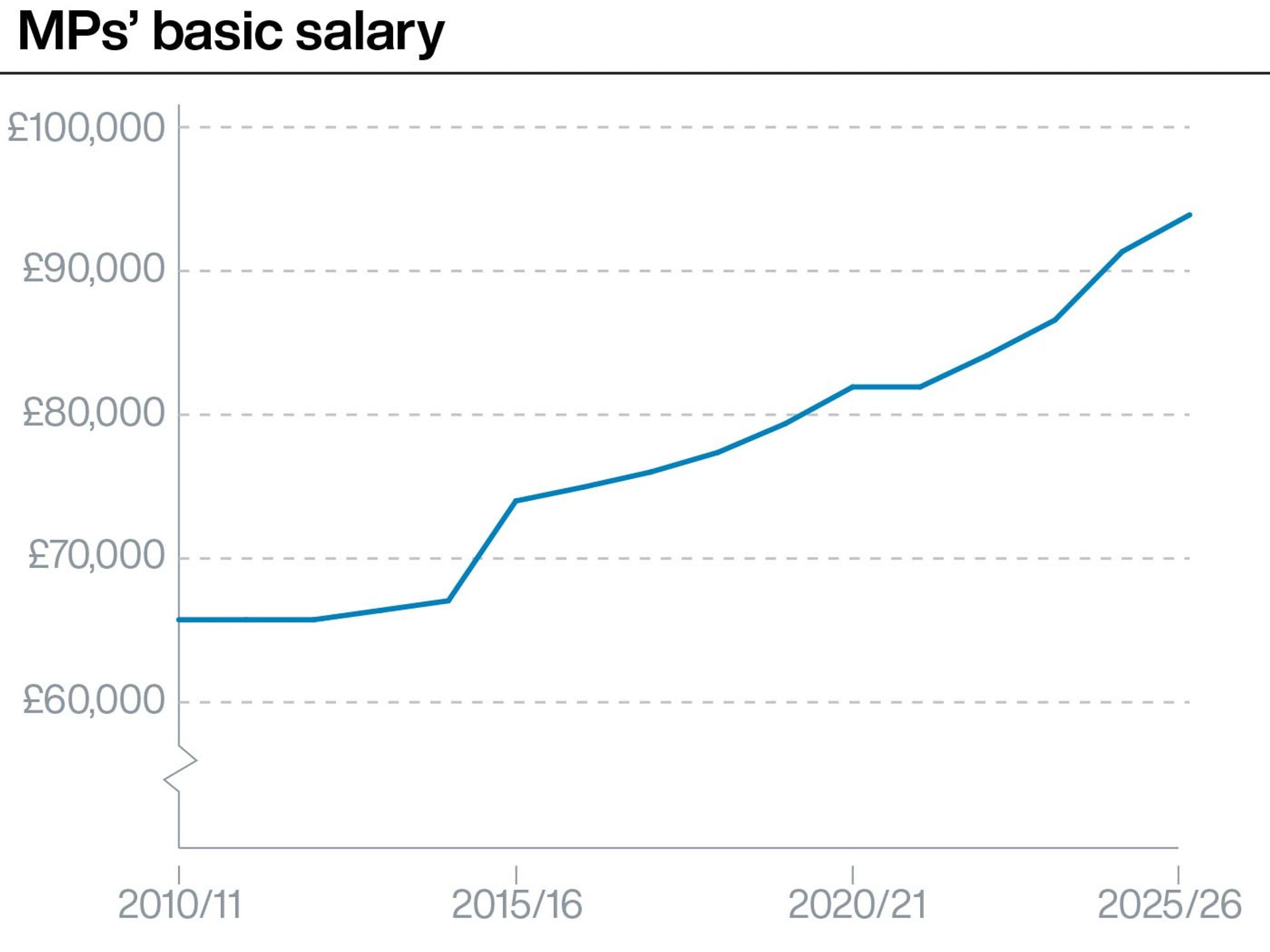 Ipsa MPs pay graph
