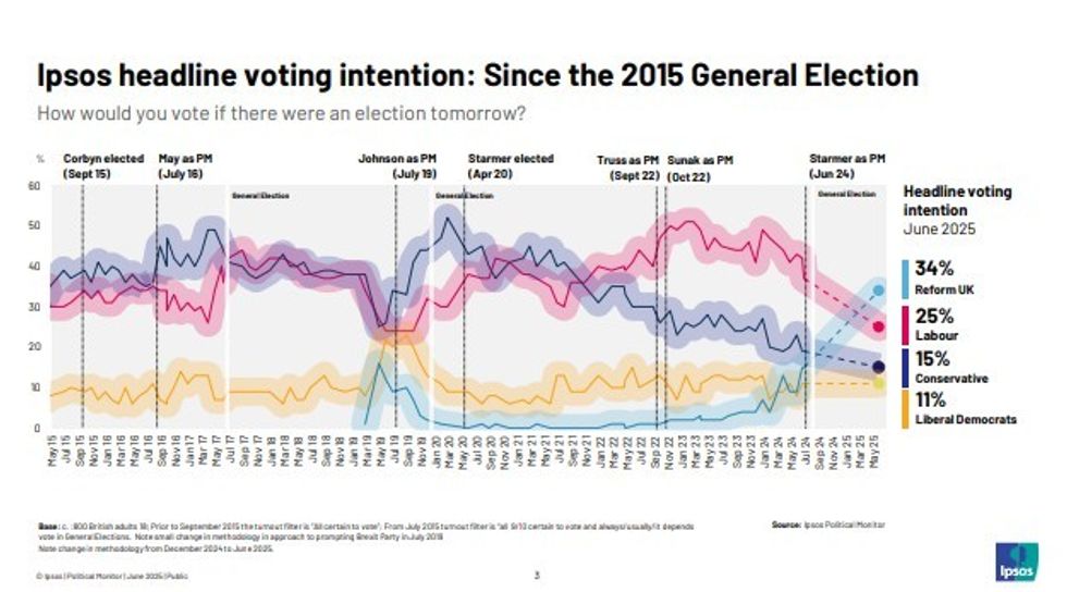 Ipsos data shows voting intention since 2015 General Election