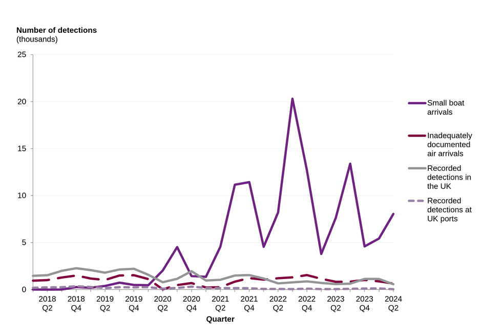 Irregular migration stats