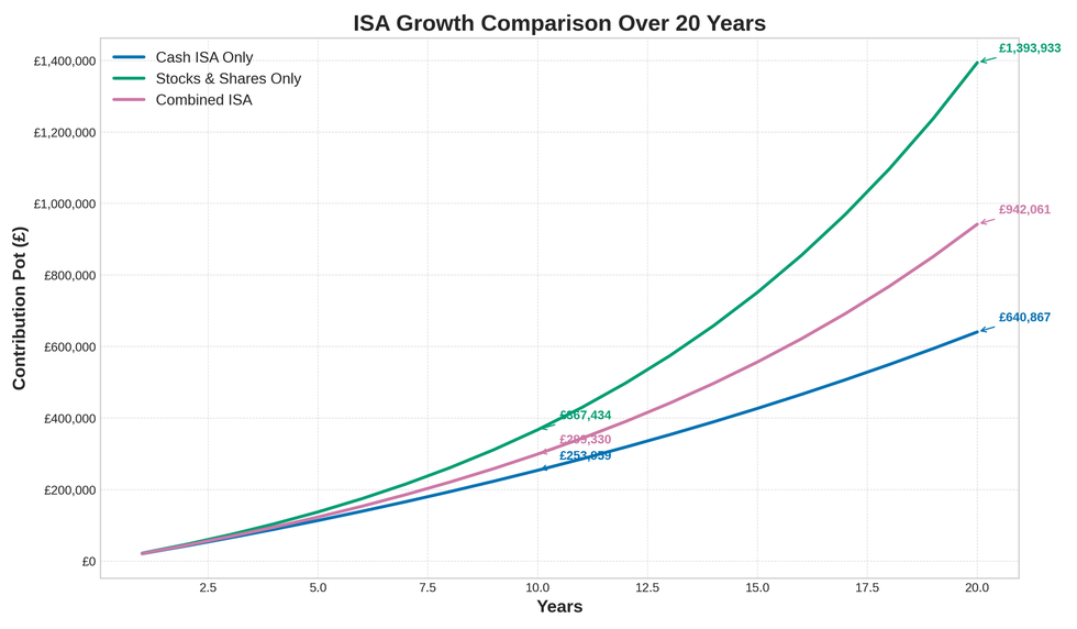 ISA growth comparison over 20 years