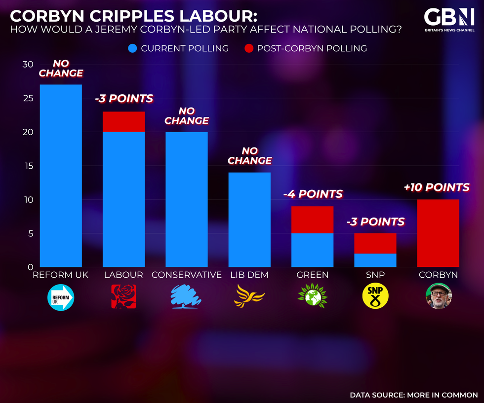 Jeremy Corbyn-led party polling